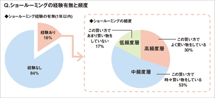 ショールーミング経験者は全体の16% 行動拡大の鍵は「楽しさ・喜び」