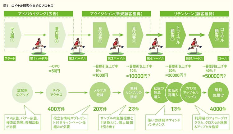 ダイレクトマーケティングを支えるリテンション領域