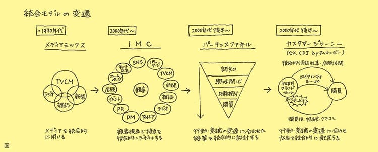 統合は、メディア視点から顧客視点へ。