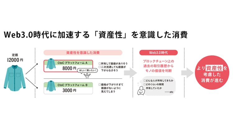 Web3.0時代、生活者の消費判断軸は「資産性」の有無に
