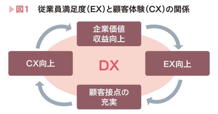 従業員満足度がDXへの入り口 顧客体験起点で店舗DXを考える