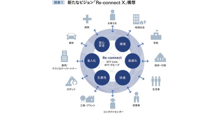 「Re-connect X」のビジョンのもと、DXを支援 デジマの未来を創造するNTTコミュニケーションズ
