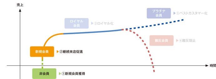 顧客会員化のための五つのステージ/新規会員獲得・継続来店促進 編
