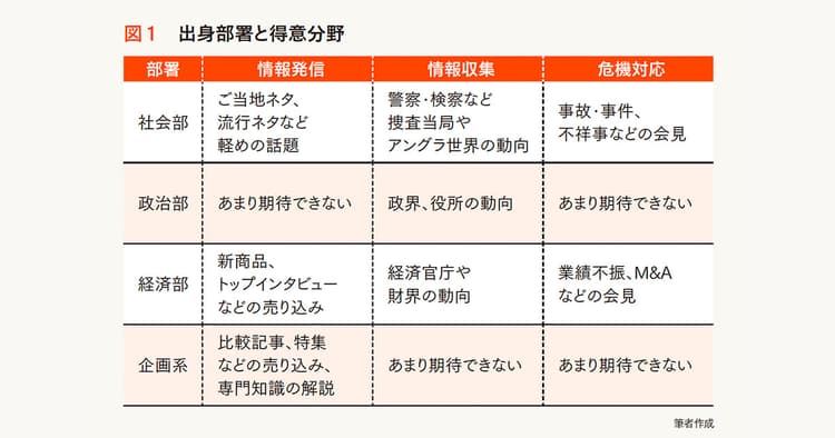 出身部署で異なる記者の特徴 タイプを整理し、最適な人材を選ぼう
