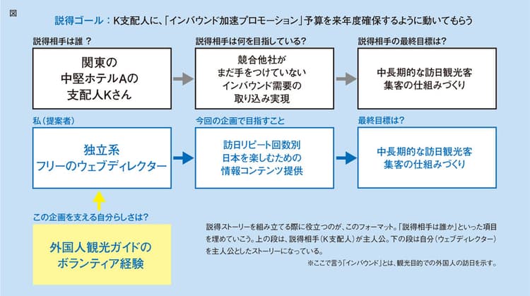 「黄金の方程式」をマスターすれば、企画書は怖くない!