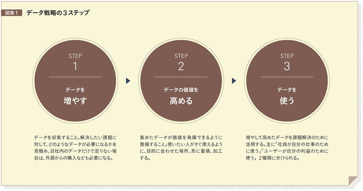 組織においてデータ部門に求められる役割と利活用で陥りやすい失敗とは?