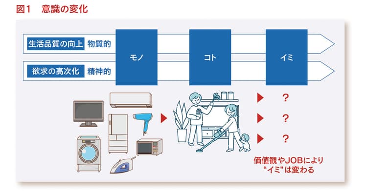 データドリブンマーケティングでお客さまのイミを捉える