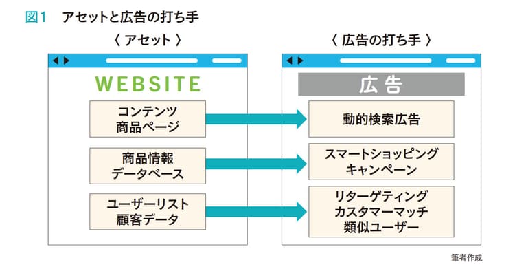 闇雲に広告を打つのではない、成功するオンライン集客の考え方
