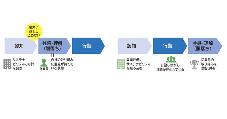 サステナビリティ社内浸透の鍵は「行動→納得」従業員が『腹落ちする』コミュニケーションとは
