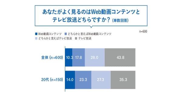 若年層はテレビよりWeb動画派?2016年に印象的だった動画は?