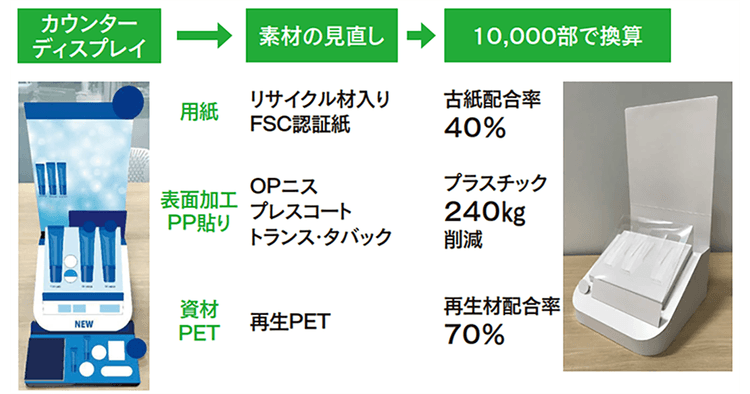 環境への配慮は、待ったなし 販促も他人事ではない「脱炭素」 セールスプロモーションはサステナブルにどう向き合うべきか