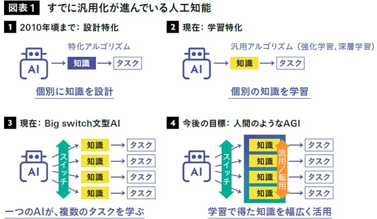 次なる照準は「汎用型人工知能」 最先端の研究はマーケティングをどう進化させる?