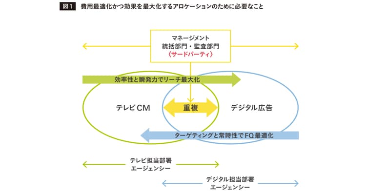 変わる、メディアプランニング。今、宣伝部が目指すべき方向性は