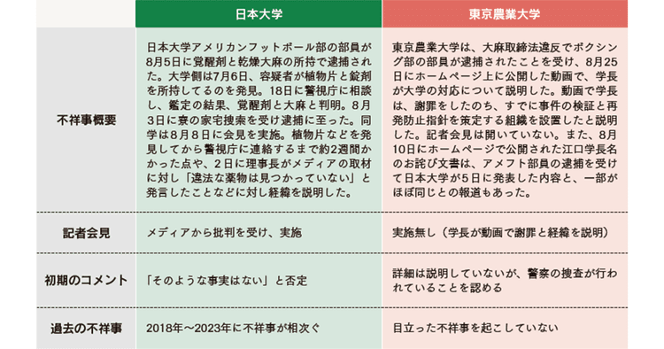 日大アメフト部の薬物問題にみる 危機管理広報における2つの問題