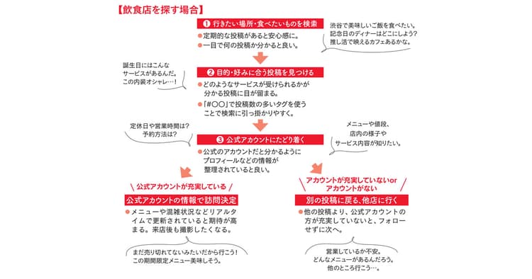 Z世代は今、SNSをどのように活用するのか