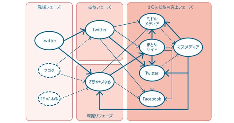 「炎上」ネタが生まれ、拡散するメカニズム