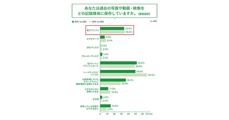 過去の写真はどの媒体に保存? SNSの普及で見返す機会が増加