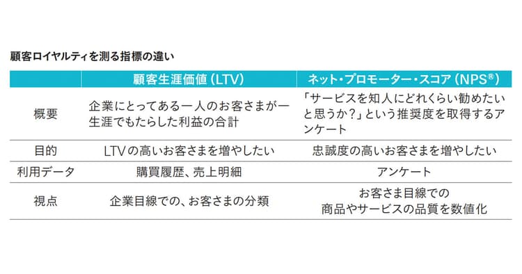 次世代ロイヤルティプログラム 真のロイヤルカスタマーを育成するには