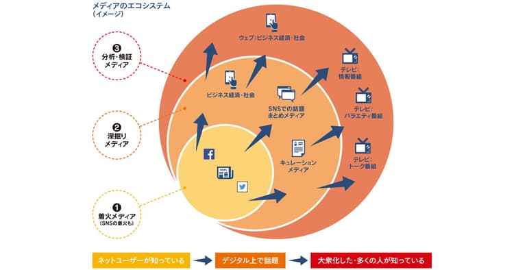 メディアの「時差」活用で情報の拡散につなげるには?