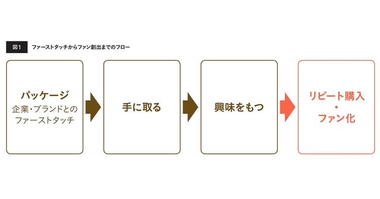 ブランドとの最初の接点 思わず手に取りたくなるパッケージデザインとは?