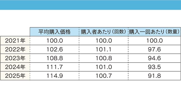 「買う量が減る時代」にどう向き合うか 消費者のジレンマから考える2026年の売り場設計