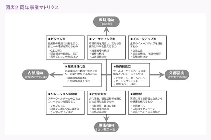 マトリクスで分かる、企業の「周年行事」8パターン