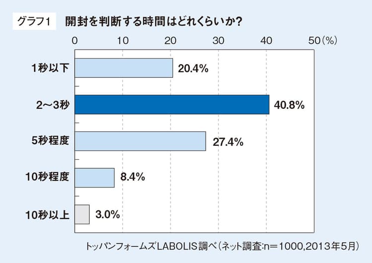 開封判断は5秒以内?DMの送り手と受け手、三つのギャップ