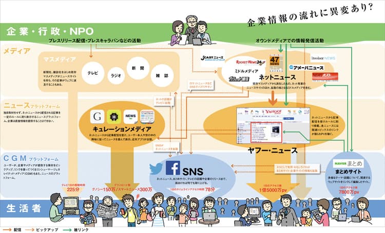 SNS、スマホ普及で激変!ネット上の企業情報流通は今こうなった