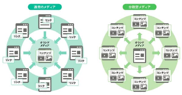 今、話題の「分散型メディア」ってどんな仕組み?