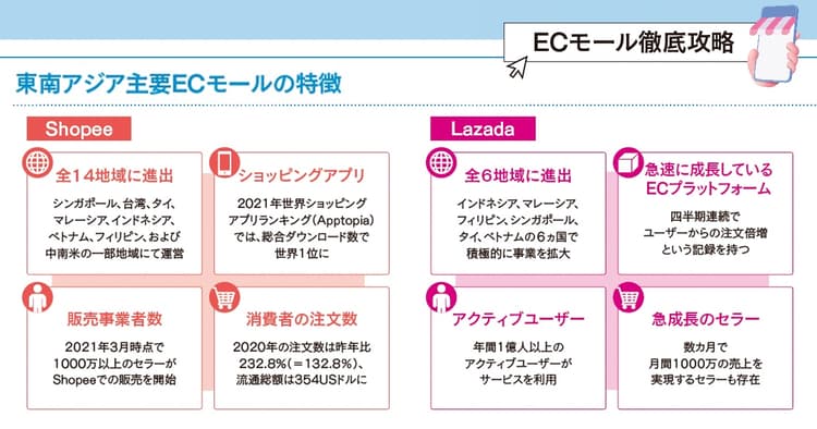 今、越境ECは東南アジアがアツい!担当者必見の現地マーケットプレイス事情