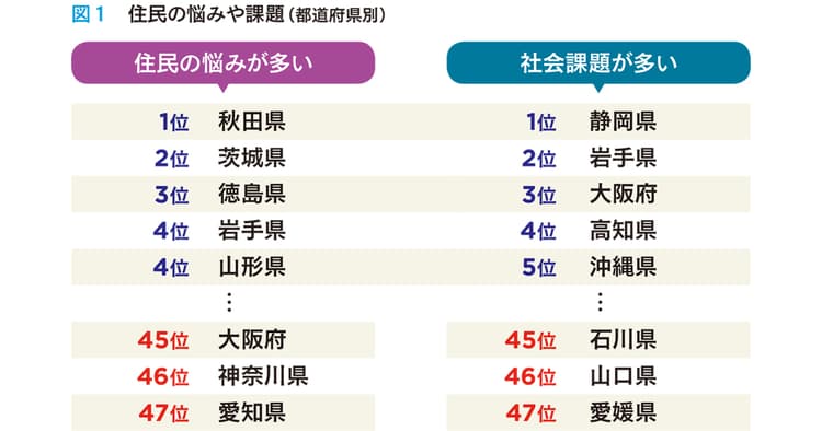 「地域版SDGs」を初公表 先進県に厳しい評価も