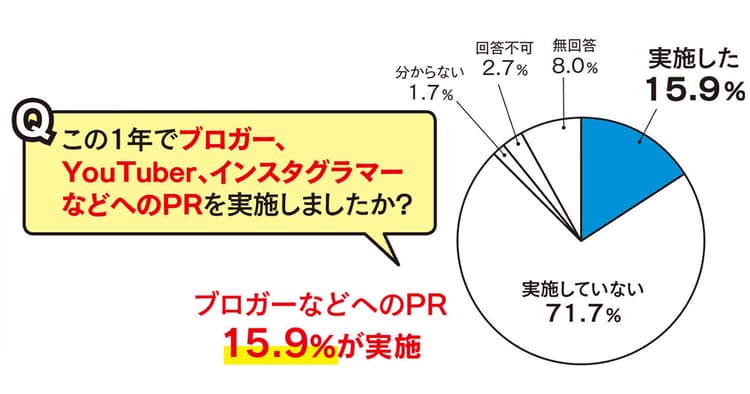 ブランド視点のサイト構築に関心 「企業ブログ」回帰の兆しあり