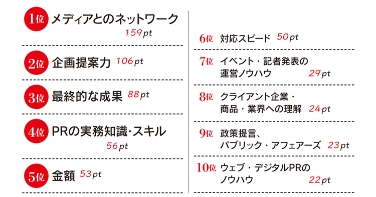 外部に委託している業務は? 期待する成果についても調査