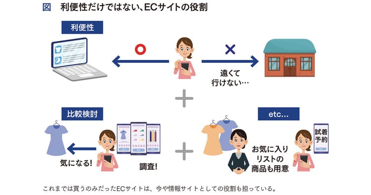 良質な顧客体験が生み出す、コンバージョン以外のECサイトの効果