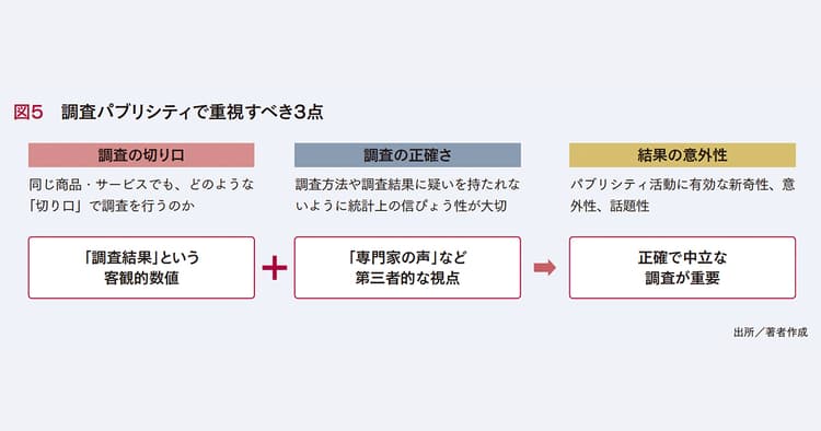 調査データを活用した広報活動の企画書が書きたい!ポイントは?
