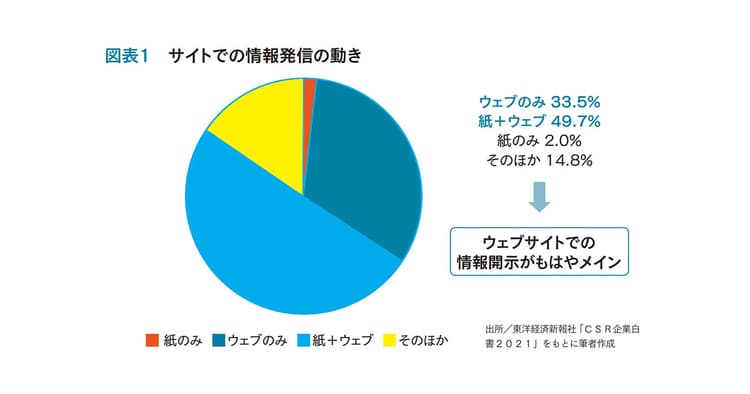 サイトでの情報開示は企業の存在感へ ステークホルダー・ファースト視点が鍵に