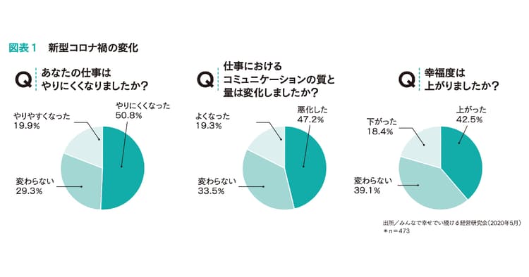 社員の「幸福度」は生産性に直結! 広報がサポートできる4因子