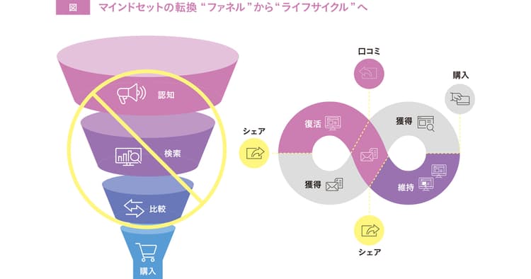 ブランドの存在理由が、顧客体験の始点になる