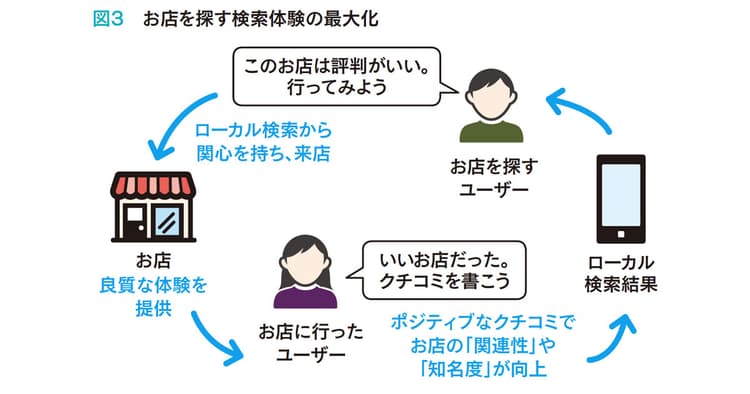 店舗集客を成功に導くローカルSEOとは?