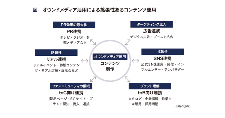 コンテンツ制作・発信のハブとなるオウンドメディア活用術