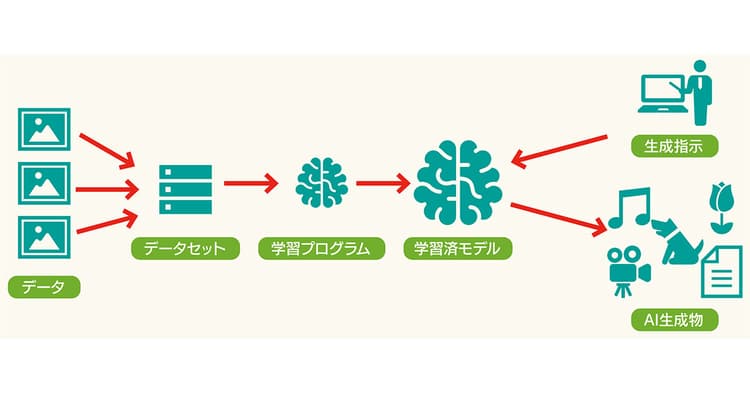 生成AIを使用したクリエイティブ リスク対策はできていますか?