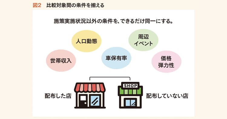 反応率は広告効果を表さない