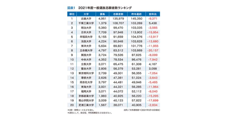 激変! 志願者ランキング 志願者減の意味を考える