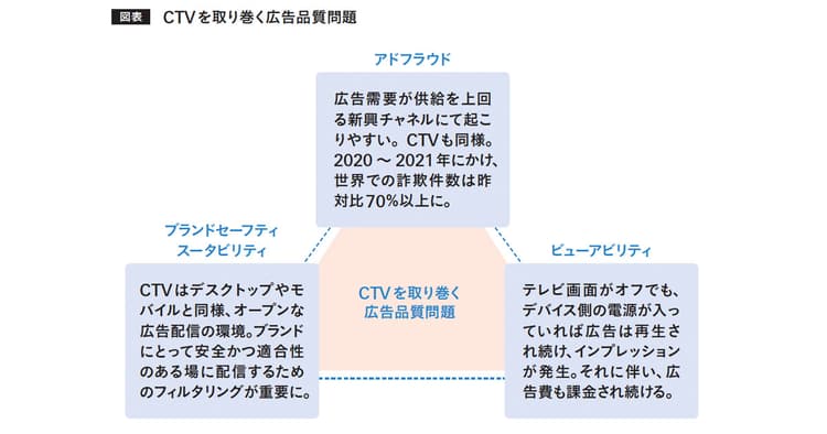 広告主なら知っておきたい、CTVにおけるアドベリフィケーション