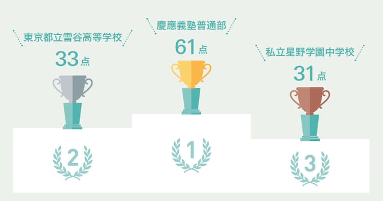 最も多く一次審査を通過した学校は? 激戦を勝ち抜いた3校を紹介