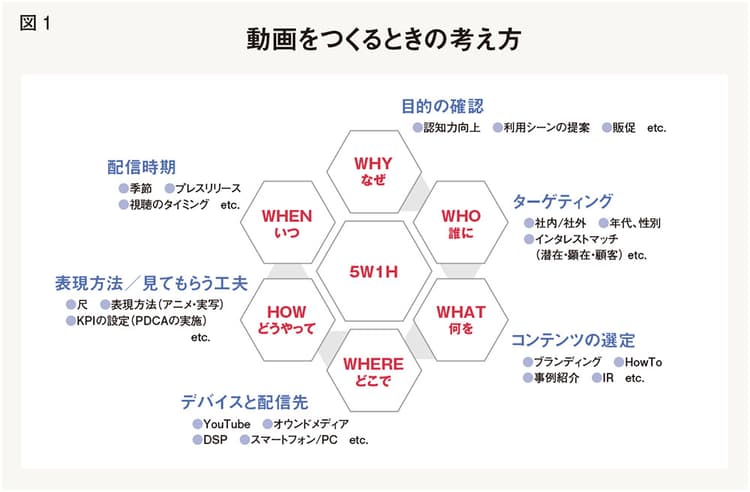 社内調整と著作権・版権がポイント、PR動画制作のノウハウと注意点
