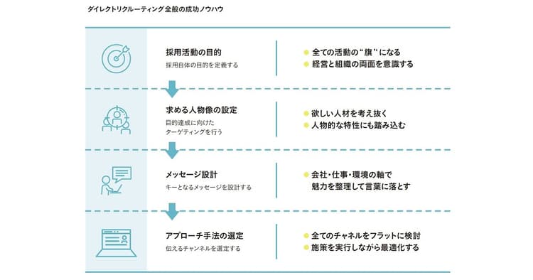 ダイレクトリクルーティングのメリットと成功ノウハウ