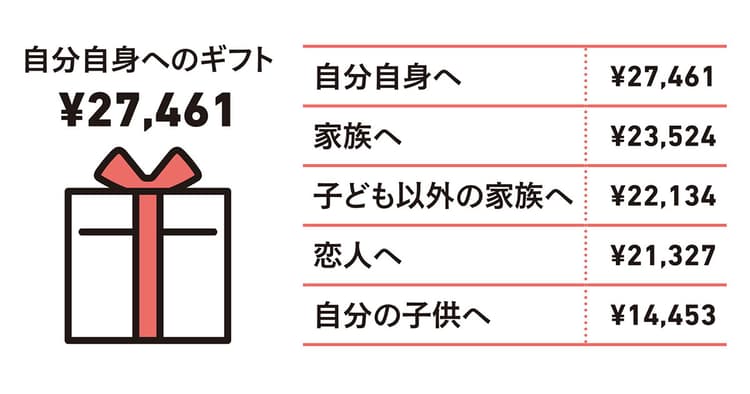 ギフトに最もお金をかける相手は「自分自身」 ご褒美消費が活発化