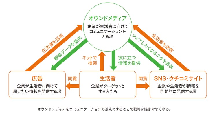 見られる!読まれる!オウンドメディアコンテンツのつくり方