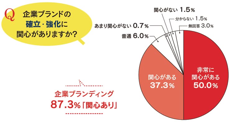 SDGsへの関心度が大幅アップ 理念・ビジョン重視の広報へ
